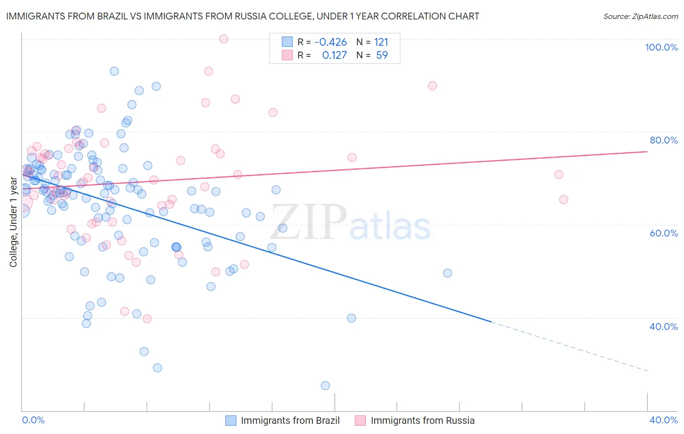 Immigrants from Brazil vs Immigrants from Russia College, Under 1 year