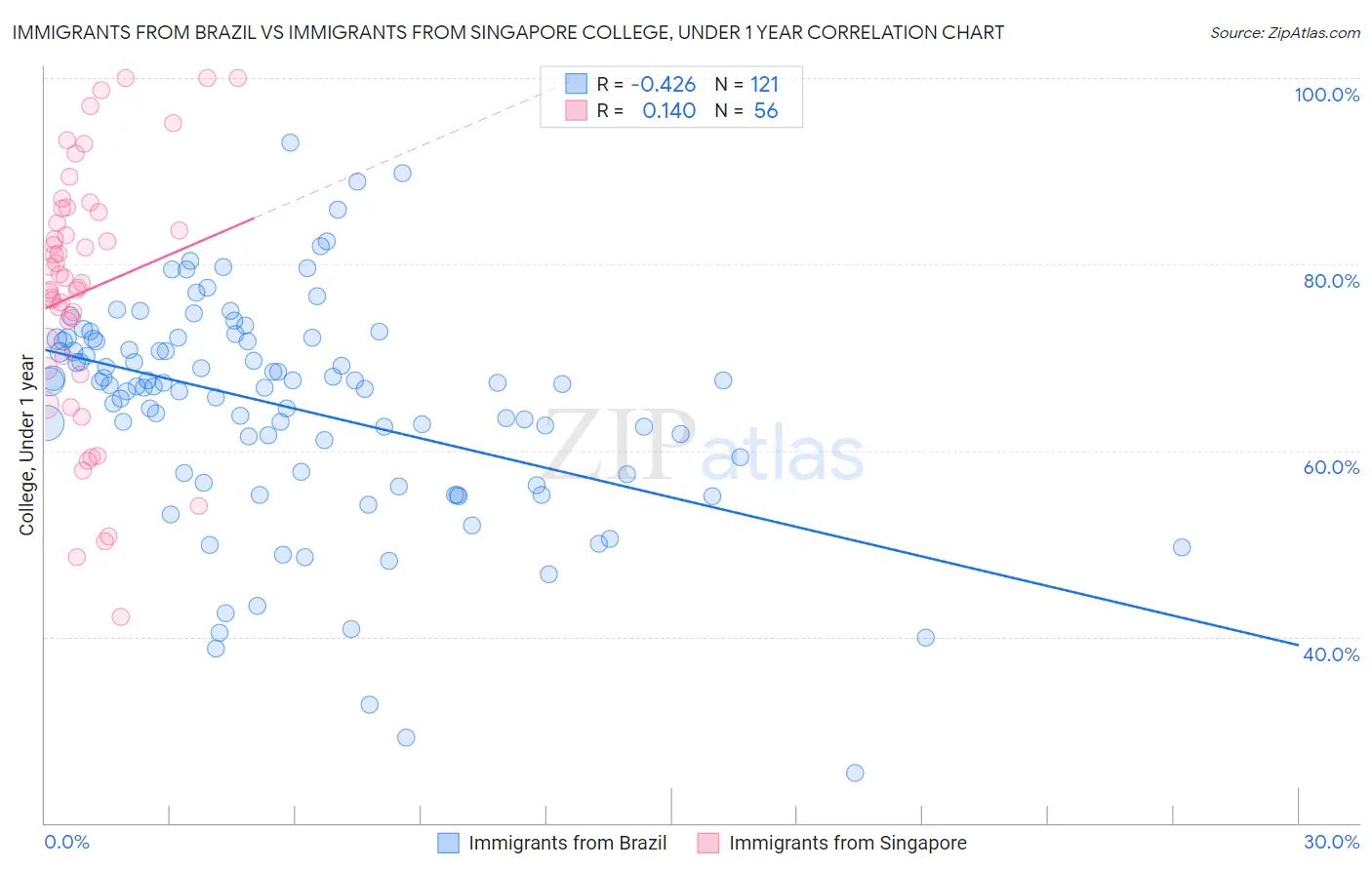 Immigrants from Brazil vs Immigrants from Singapore College, Under 1 year