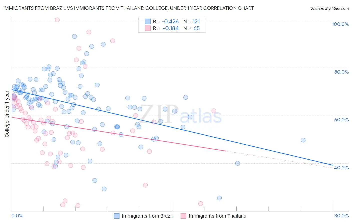 Immigrants from Brazil vs Immigrants from Thailand College, Under 1 year