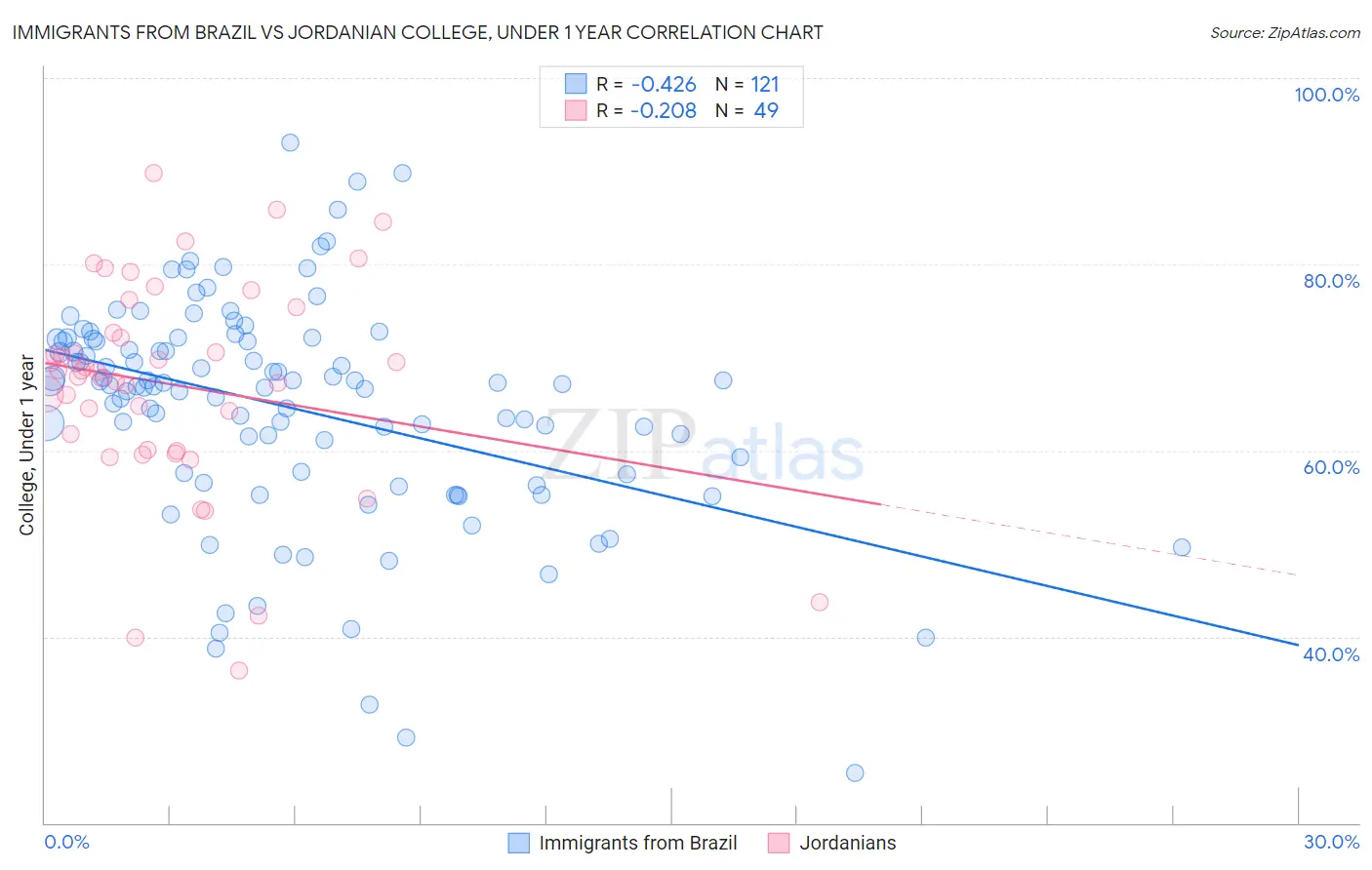 Immigrants from Brazil vs Jordanian College, Under 1 year