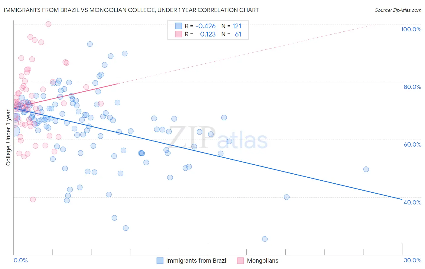 Immigrants from Brazil vs Mongolian College, Under 1 year