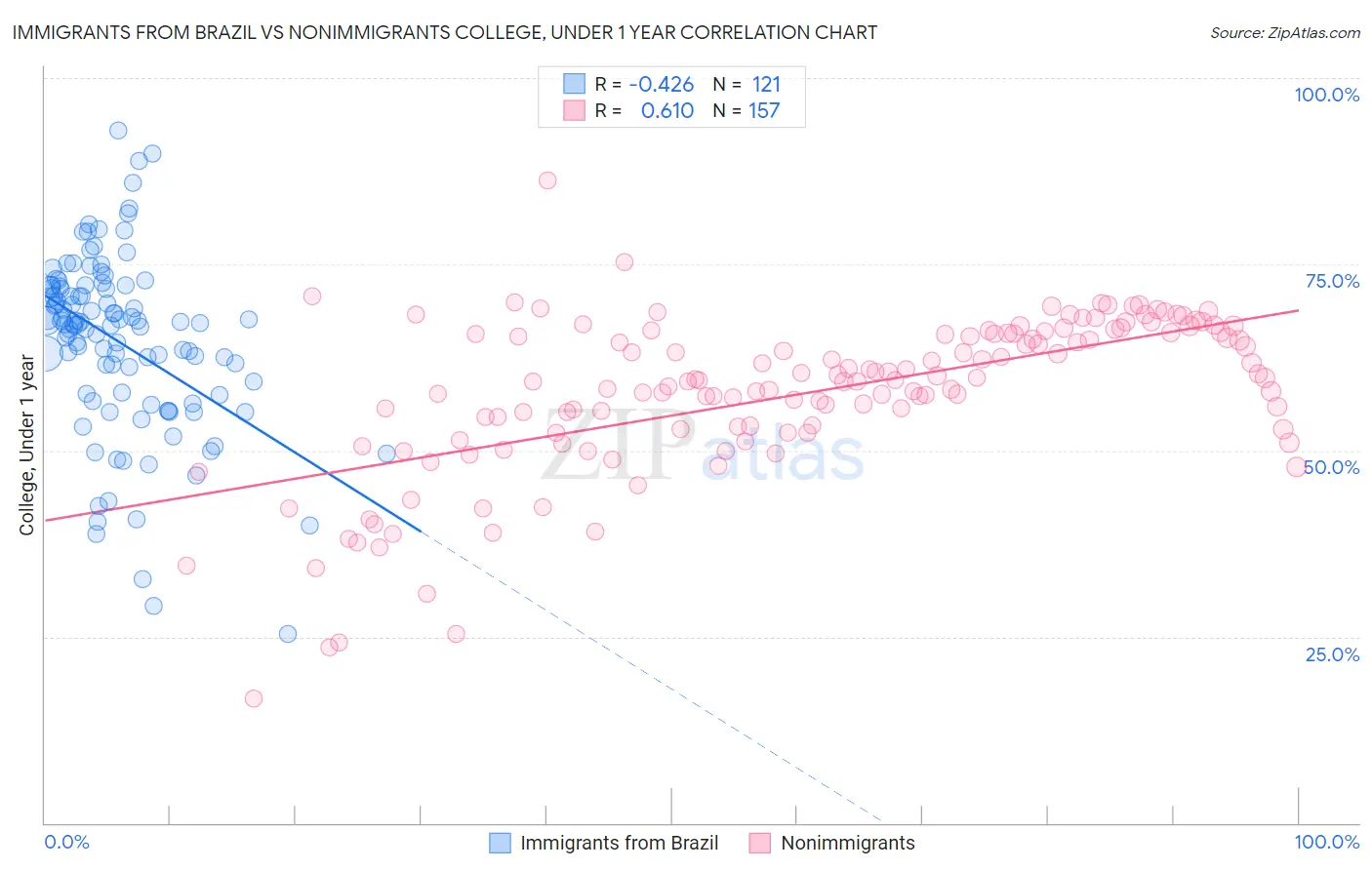 Immigrants from Brazil vs Nonimmigrants College, Under 1 year