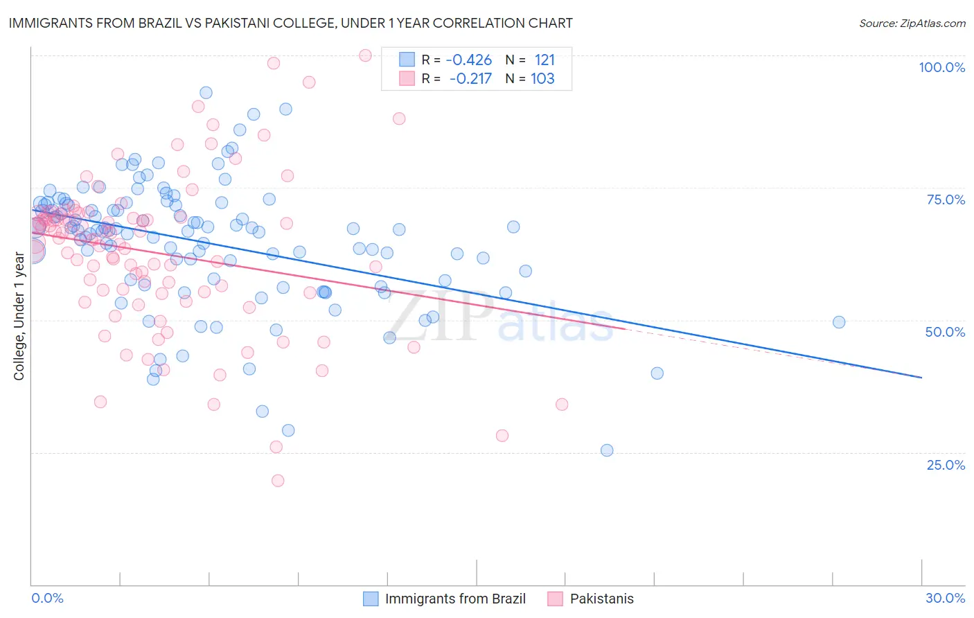 Immigrants from Brazil vs Pakistani College, Under 1 year