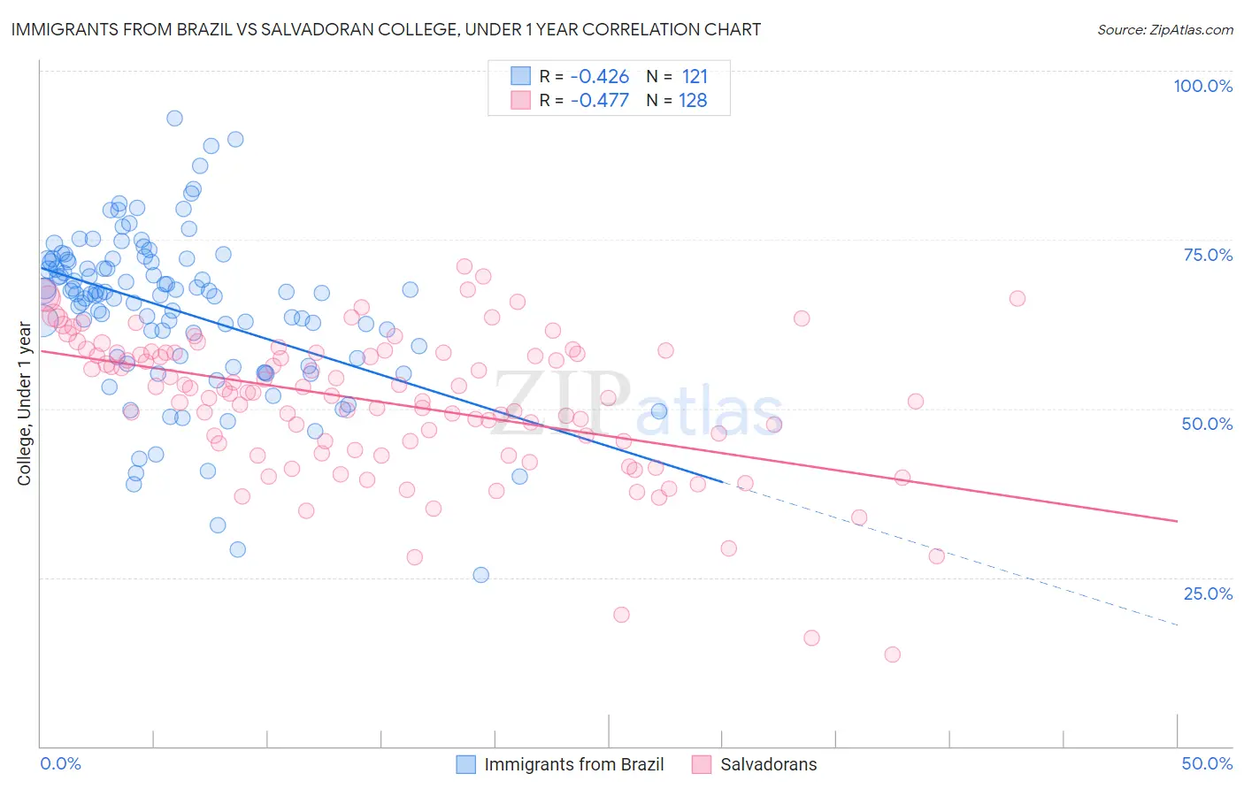 Immigrants from Brazil vs Salvadoran College, Under 1 year