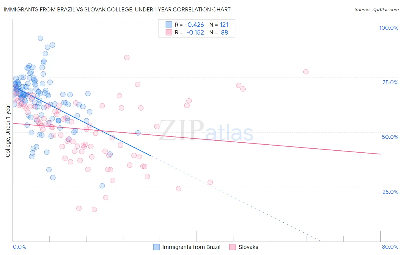 Immigrants from Brazil vs Slovak College, Under 1 year