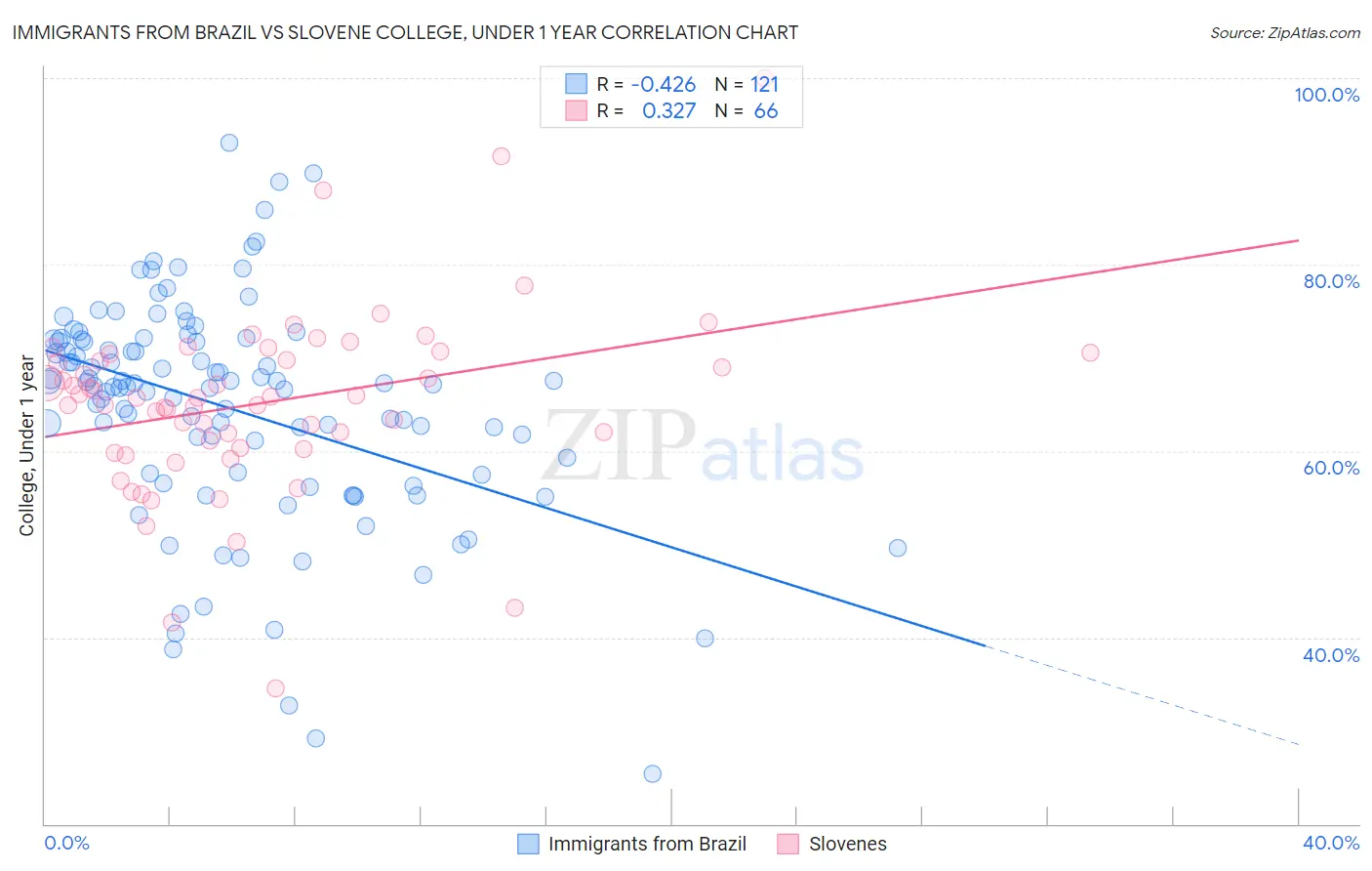 Immigrants from Brazil vs Slovene College, Under 1 year