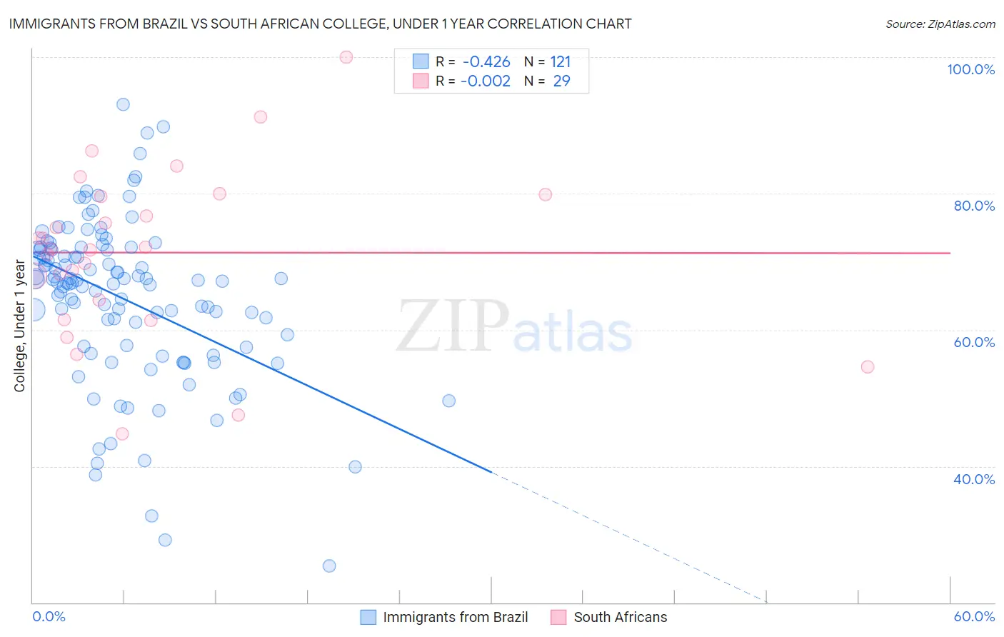 Immigrants from Brazil vs South African College, Under 1 year