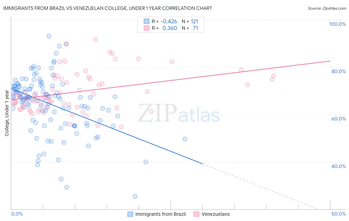 Immigrants from Brazil vs Venezuelan College, Under 1 year