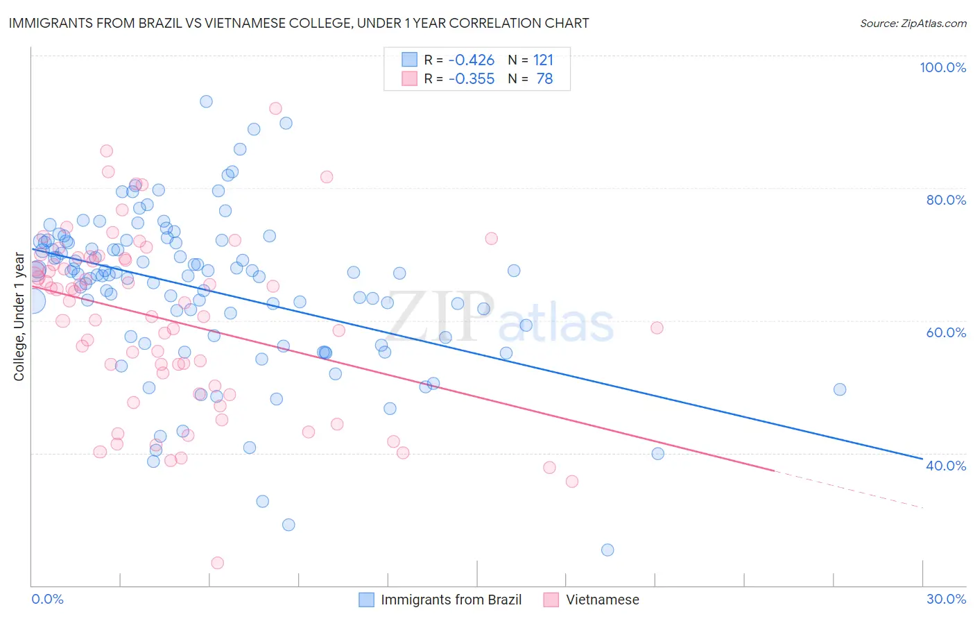 Immigrants from Brazil vs Vietnamese College, Under 1 year