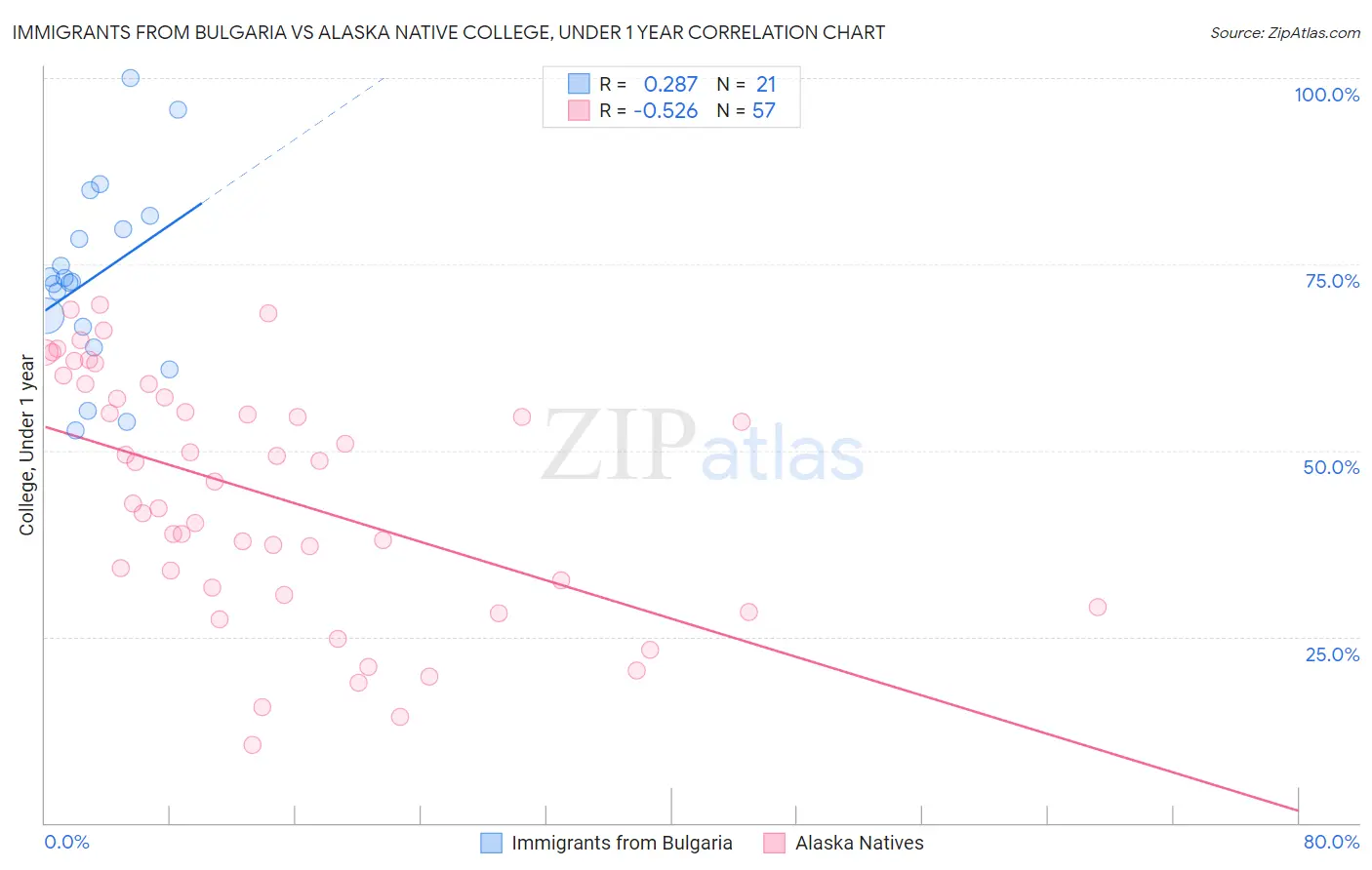 Immigrants from Bulgaria vs Alaska Native College, Under 1 year