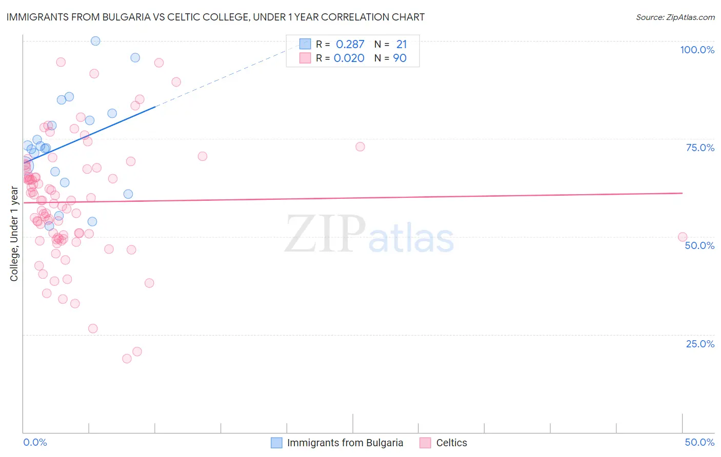 Immigrants from Bulgaria vs Celtic College, Under 1 year