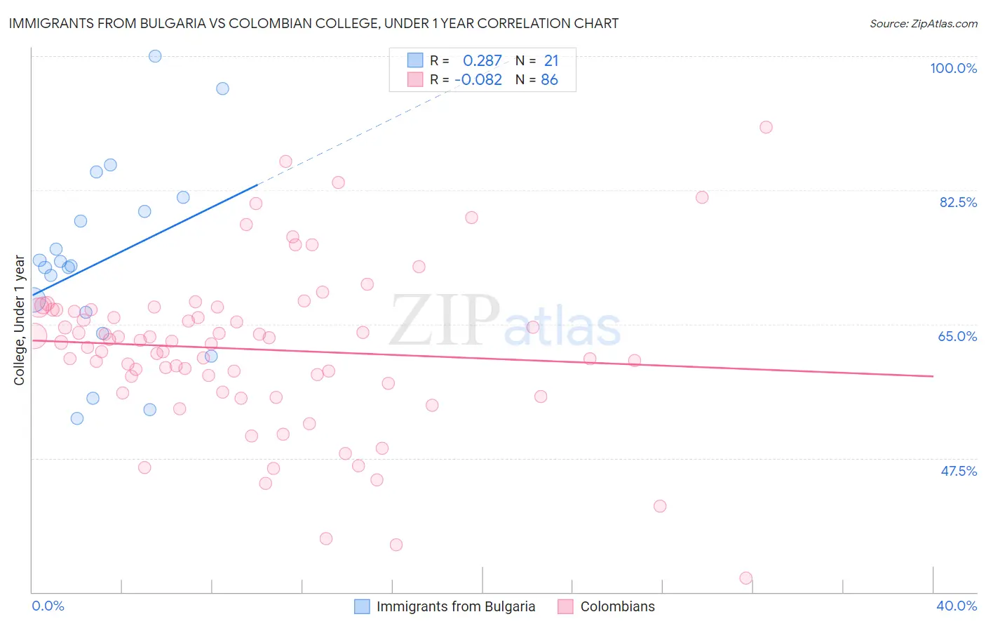 Immigrants from Bulgaria vs Colombian College, Under 1 year