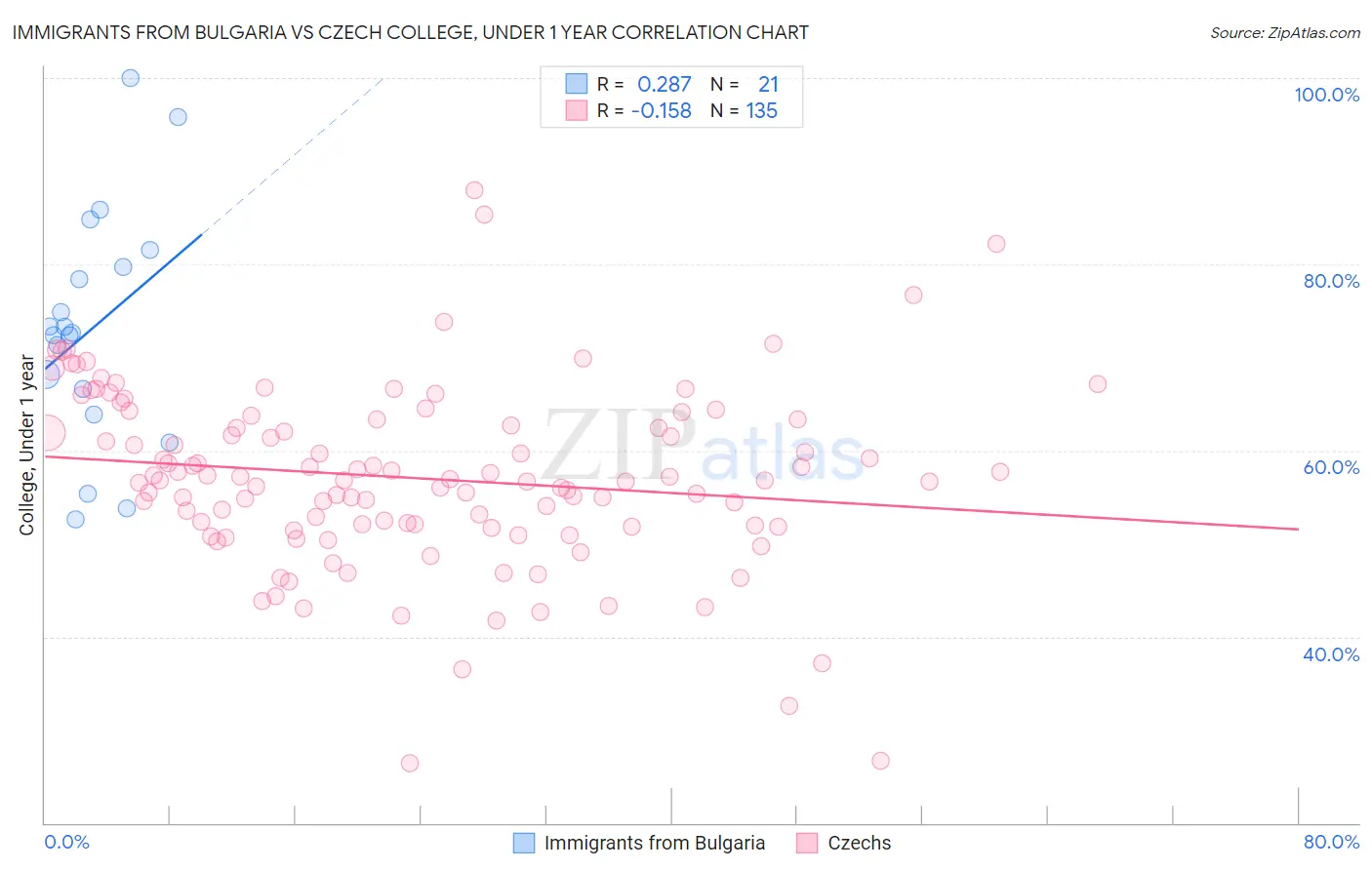 Immigrants from Bulgaria vs Czech College, Under 1 year