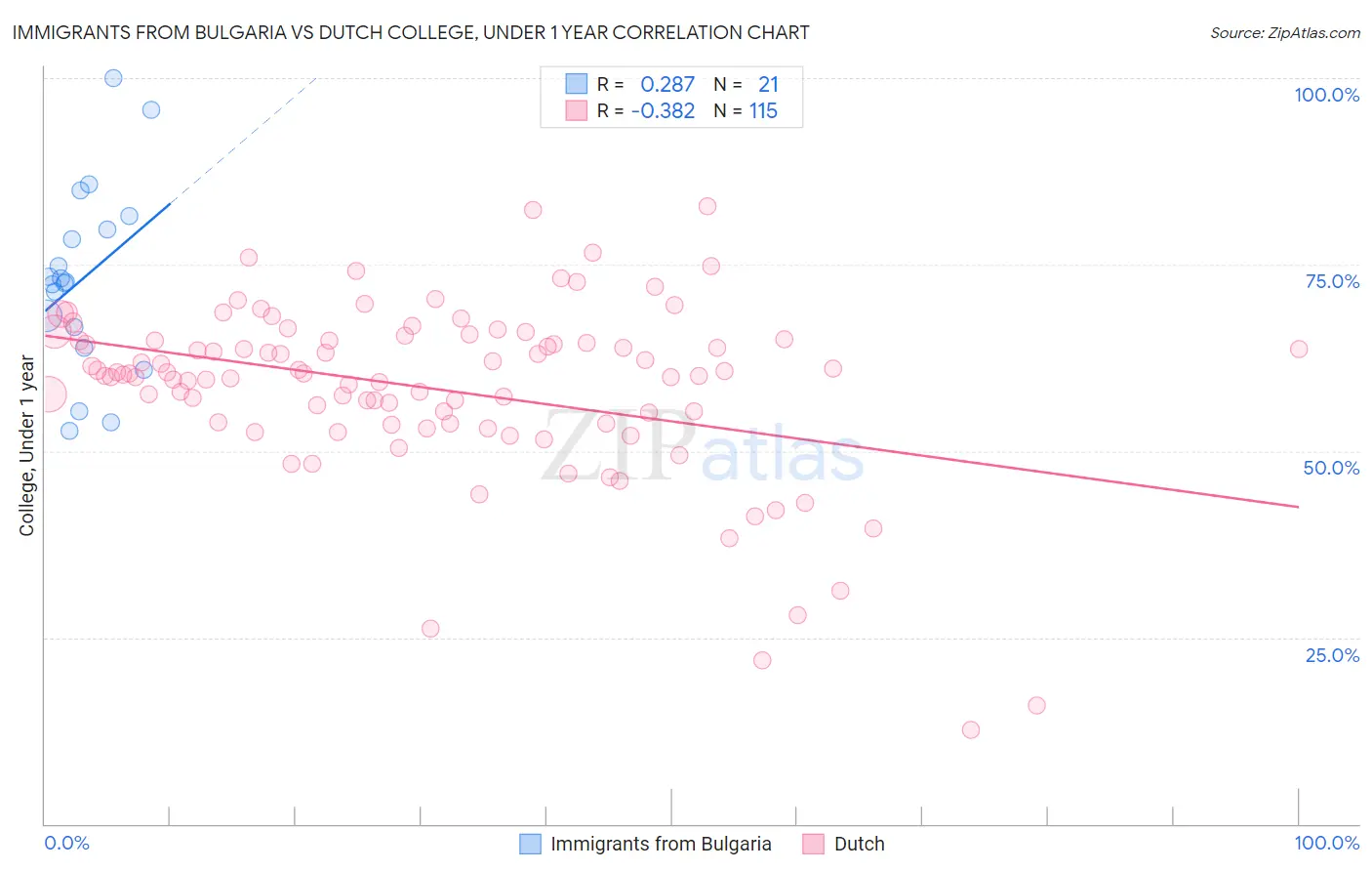 Immigrants from Bulgaria vs Dutch College, Under 1 year