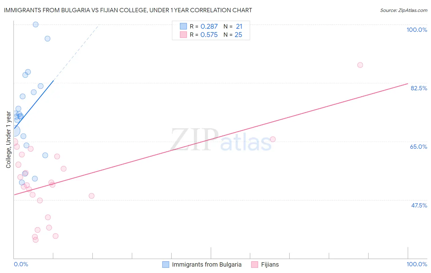 Immigrants from Bulgaria vs Fijian College, Under 1 year