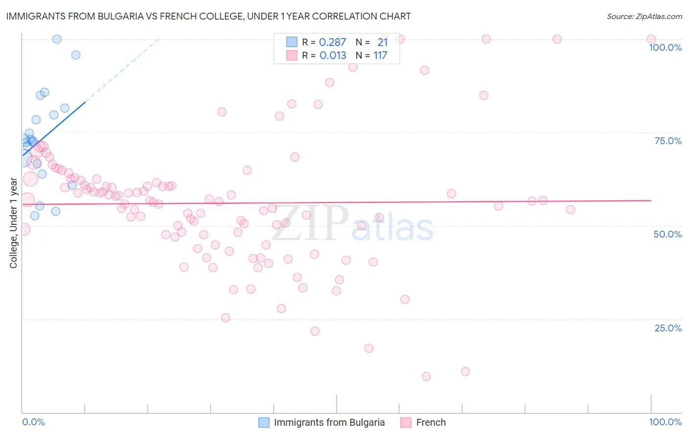 Immigrants from Bulgaria vs French College, Under 1 year