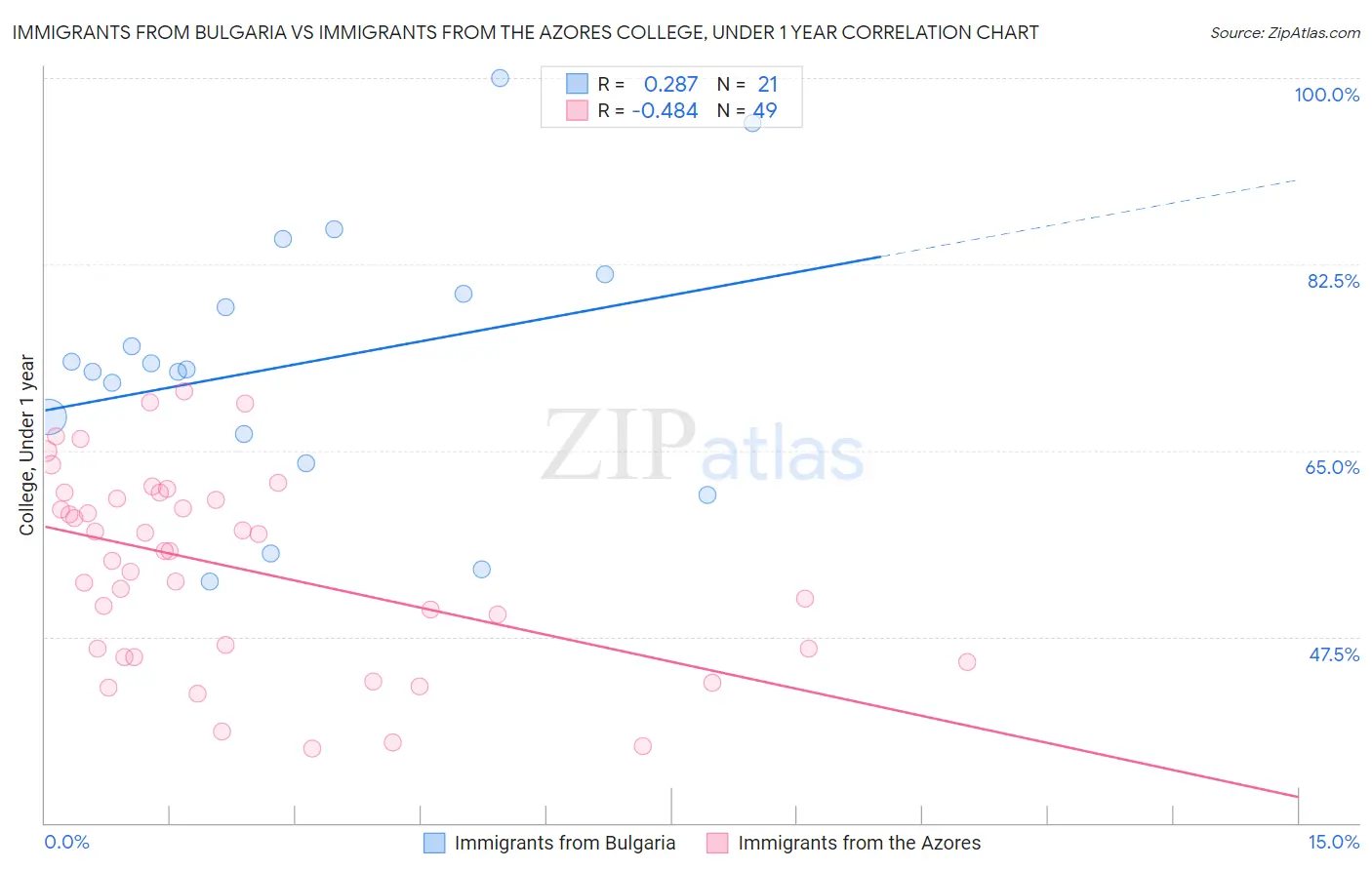 Immigrants from Bulgaria vs Immigrants from the Azores College, Under 1 year