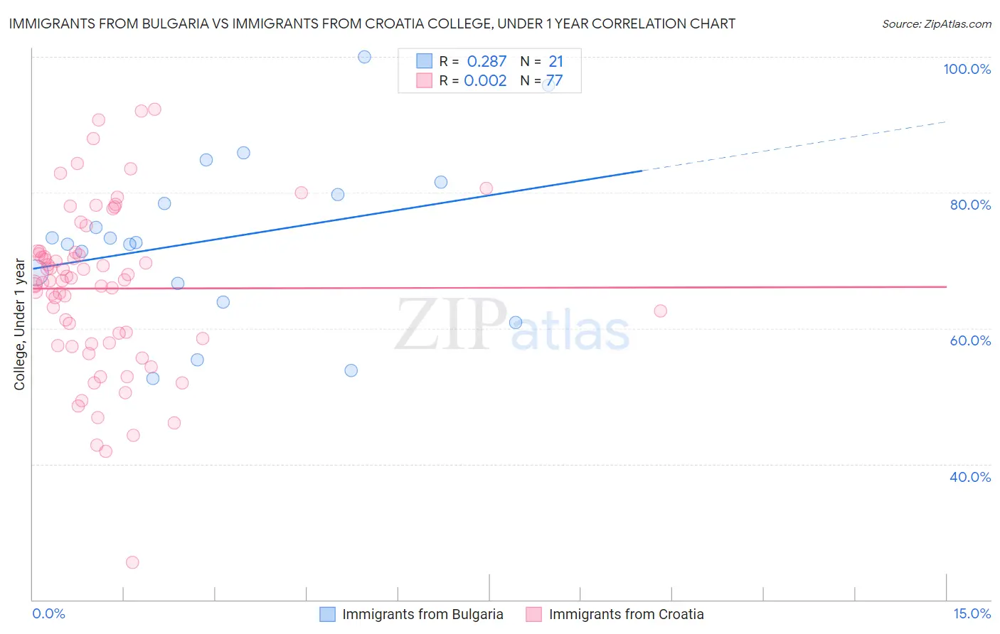Immigrants from Bulgaria vs Immigrants from Croatia College, Under 1 year