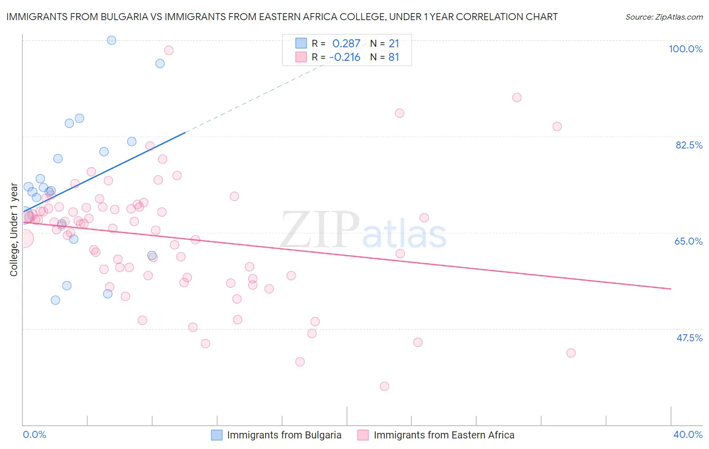 Immigrants from Bulgaria vs Immigrants from Eastern Africa College, Under 1 year