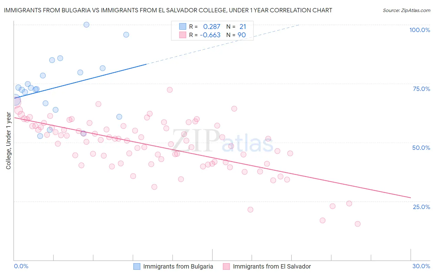 Immigrants from Bulgaria vs Immigrants from El Salvador College, Under 1 year