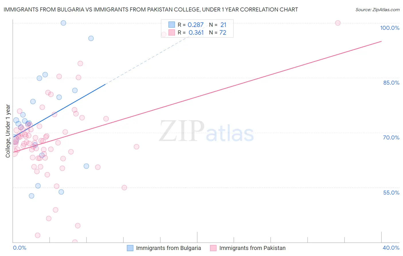 Immigrants from Bulgaria vs Immigrants from Pakistan College, Under 1 year