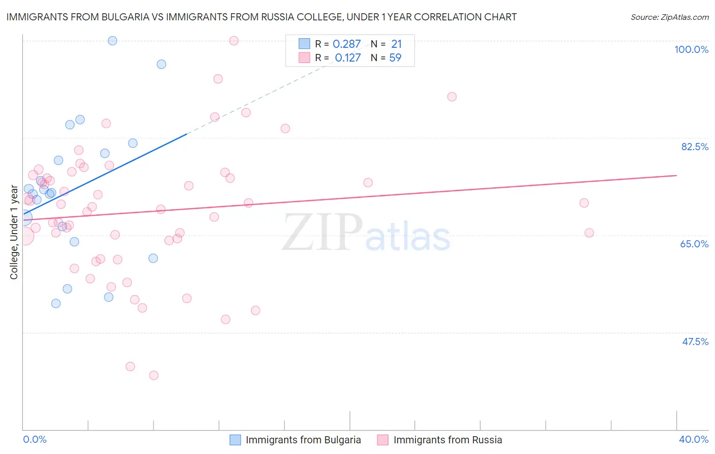 Immigrants from Bulgaria vs Immigrants from Russia College, Under 1 year