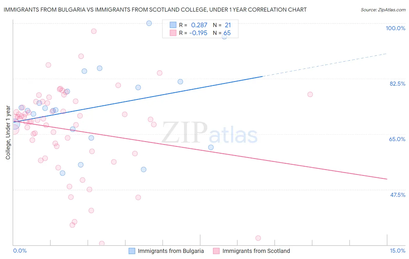 Immigrants from Bulgaria vs Immigrants from Scotland College, Under 1 year