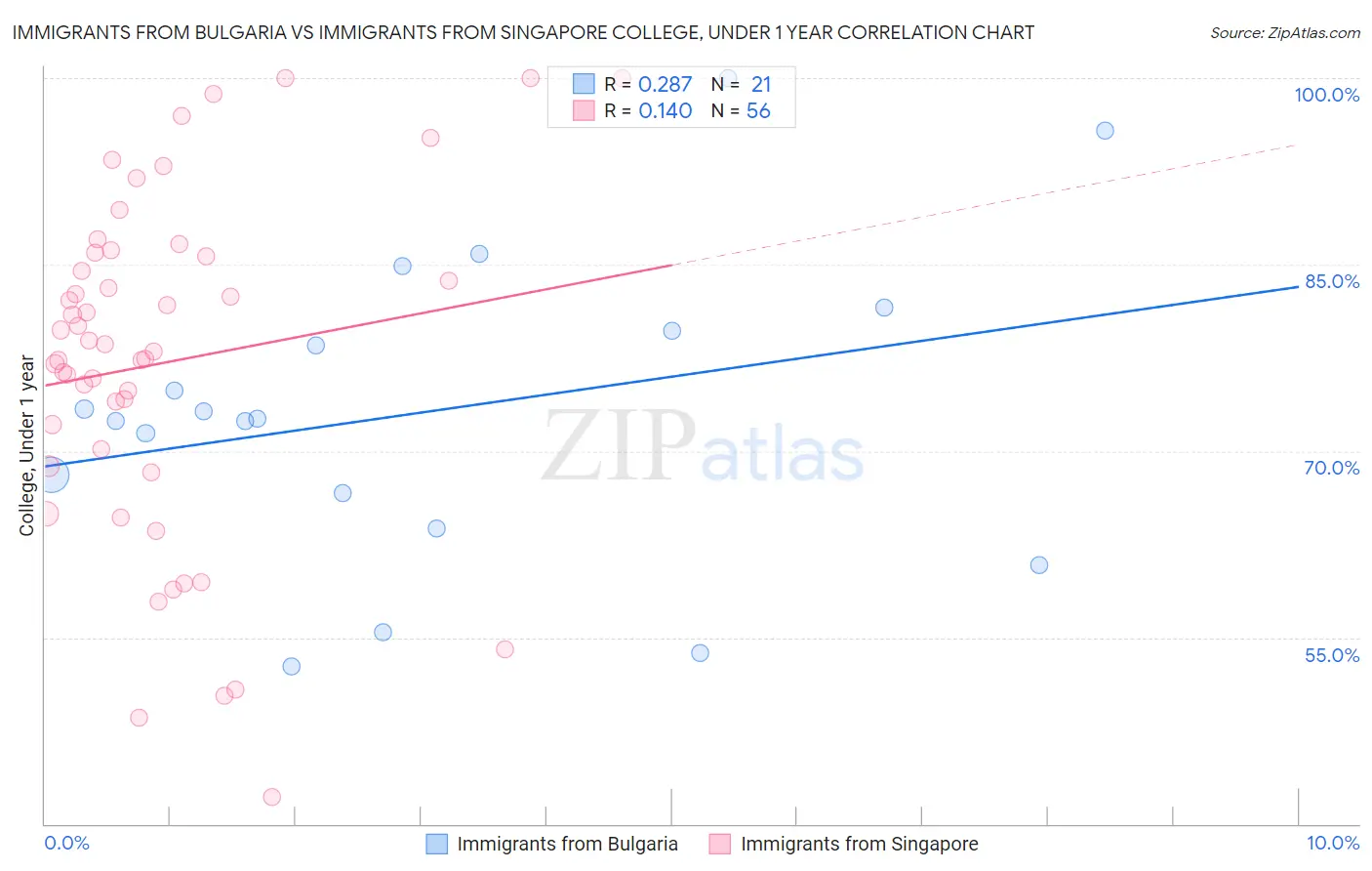 Immigrants from Bulgaria vs Immigrants from Singapore College, Under 1 year