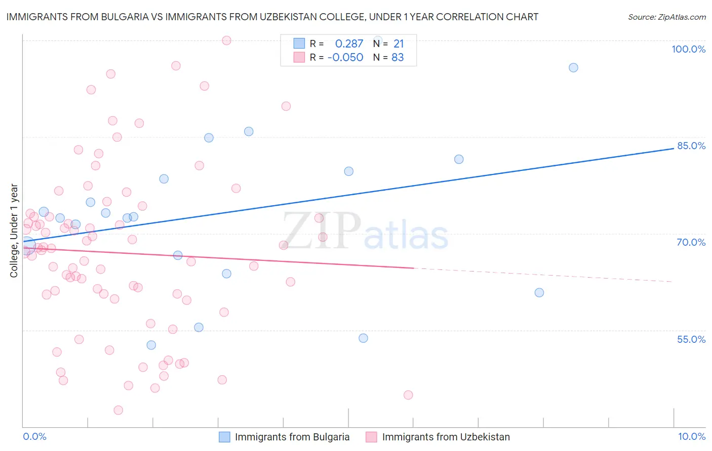 Immigrants from Bulgaria vs Immigrants from Uzbekistan College, Under 1 year