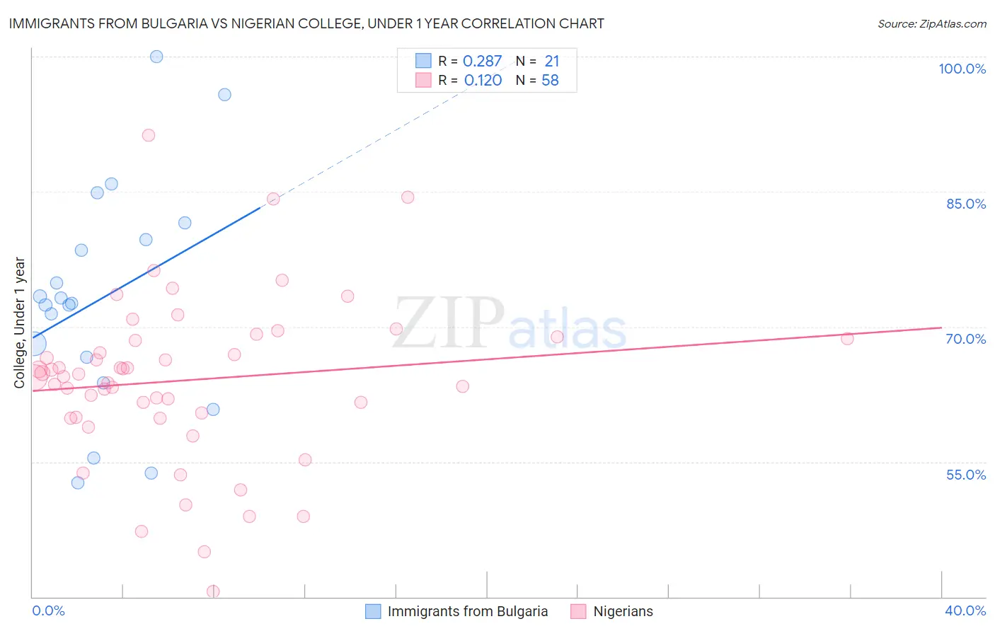 Immigrants from Bulgaria vs Nigerian College, Under 1 year