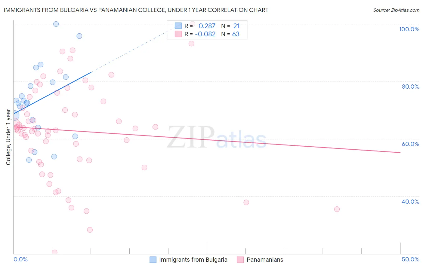 Immigrants from Bulgaria vs Panamanian College, Under 1 year