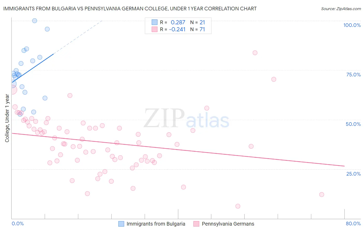 Immigrants from Bulgaria vs Pennsylvania German College, Under 1 year