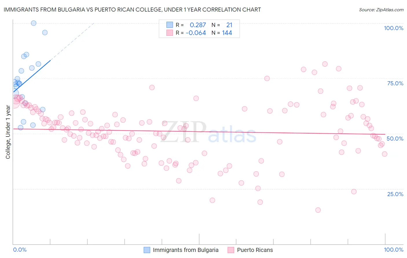 Immigrants from Bulgaria vs Puerto Rican College, Under 1 year