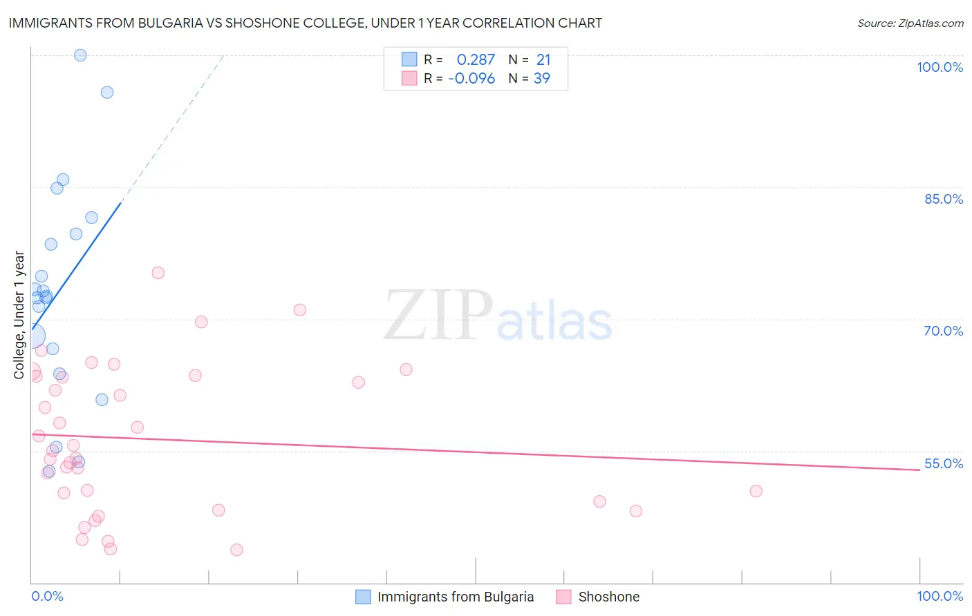 Immigrants from Bulgaria vs Shoshone College, Under 1 year