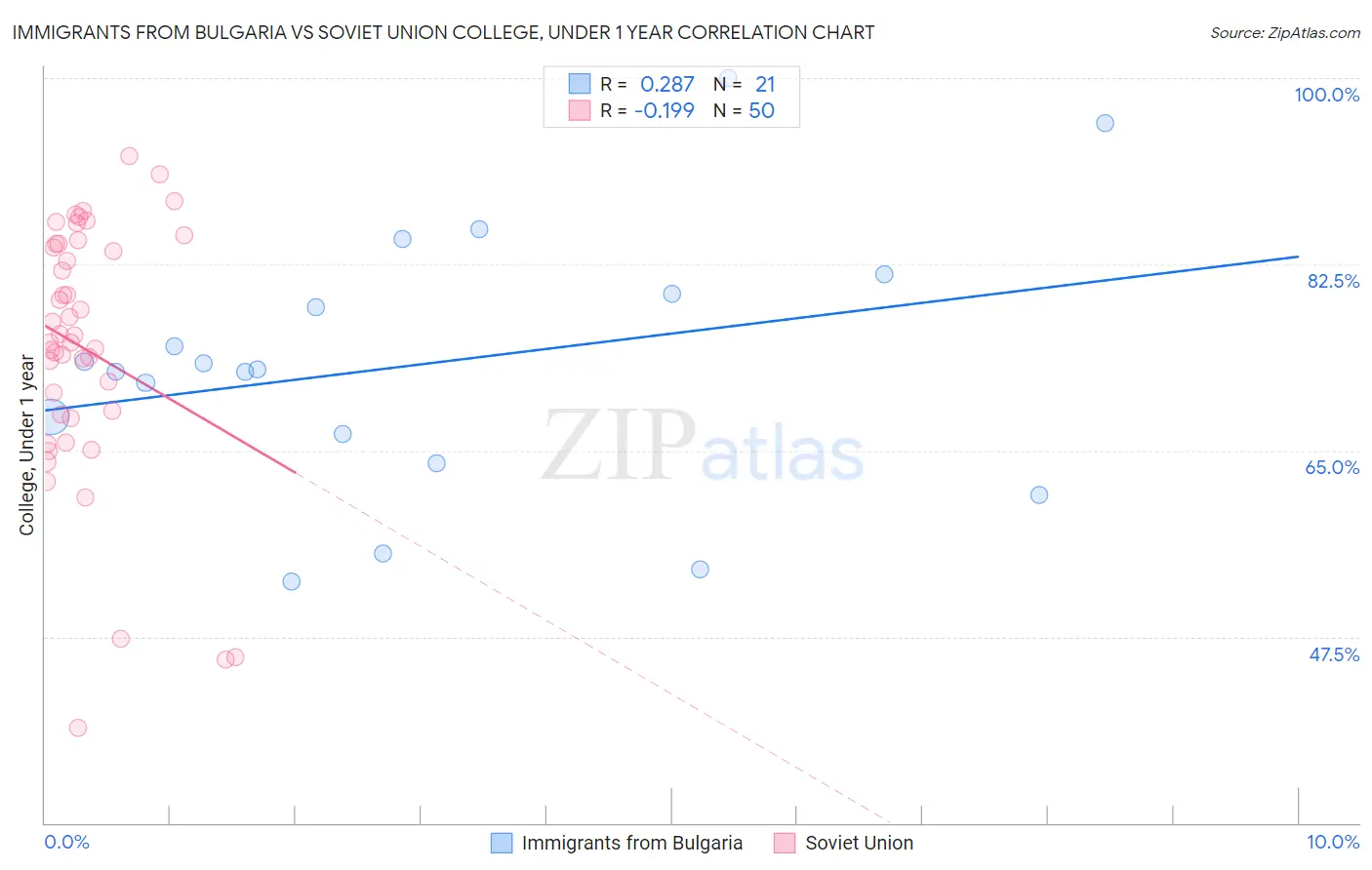 Immigrants from Bulgaria vs Soviet Union College, Under 1 year