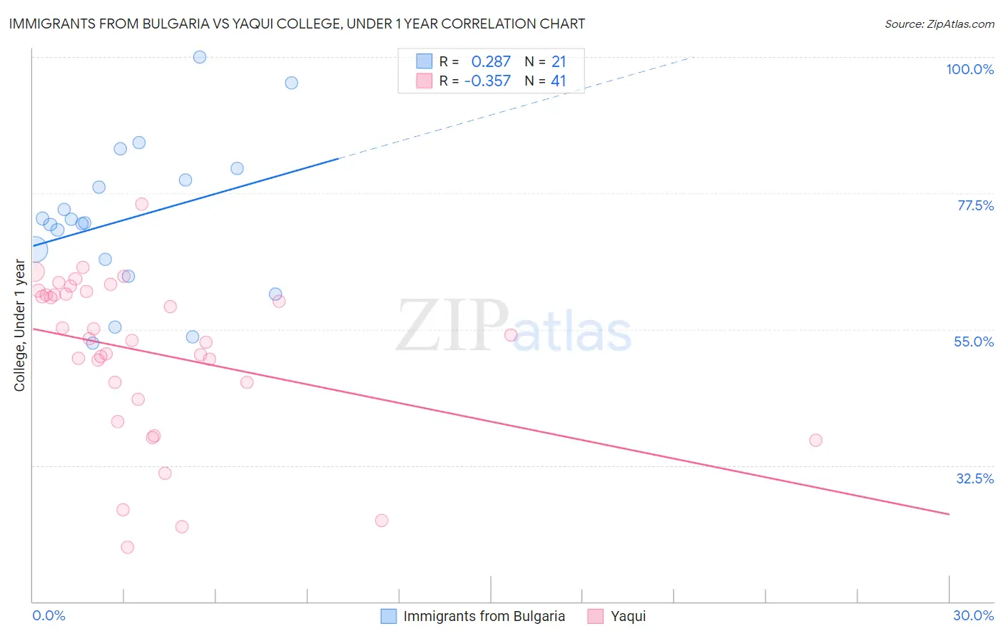 Immigrants from Bulgaria vs Yaqui College, Under 1 year