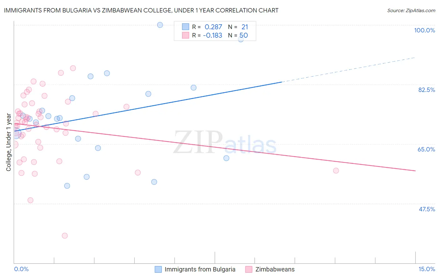 Immigrants from Bulgaria vs Zimbabwean College, Under 1 year