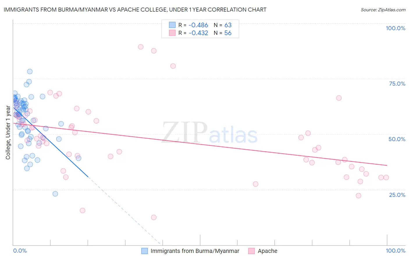 Immigrants from Burma/Myanmar vs Apache College, Under 1 year