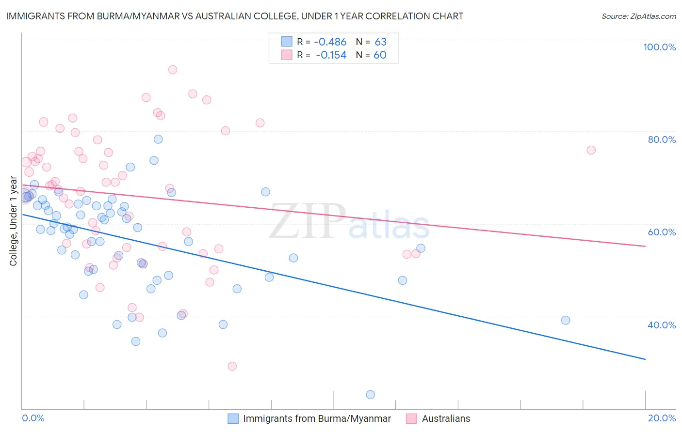 Immigrants from Burma/Myanmar vs Australian College, Under 1 year