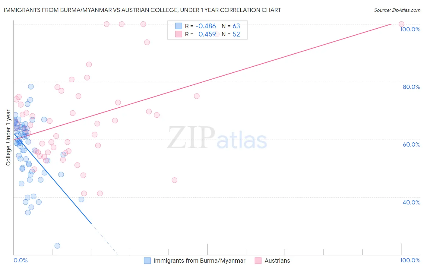 Immigrants from Burma/Myanmar vs Austrian College, Under 1 year