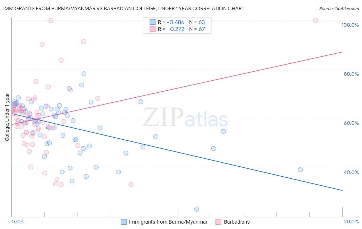 Immigrants from Burma/Myanmar vs Barbadian College, Under 1 year