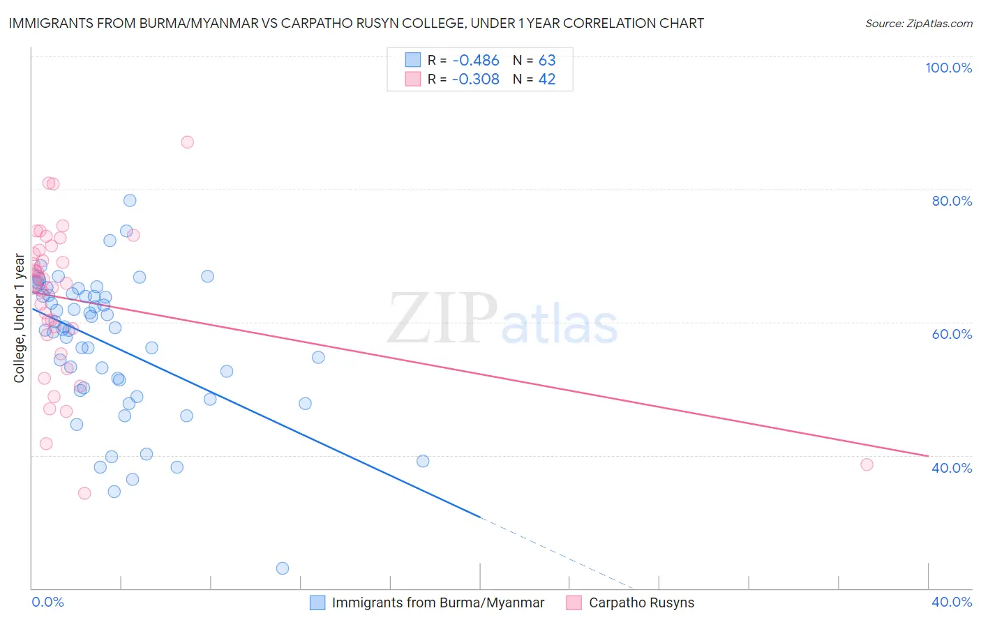 Immigrants from Burma/Myanmar vs Carpatho Rusyn College, Under 1 year