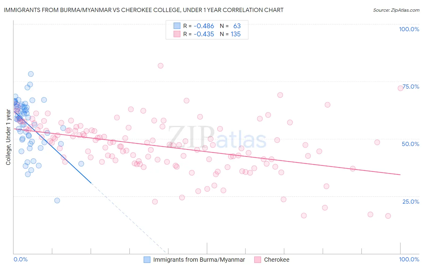 Immigrants from Burma/Myanmar vs Cherokee College, Under 1 year