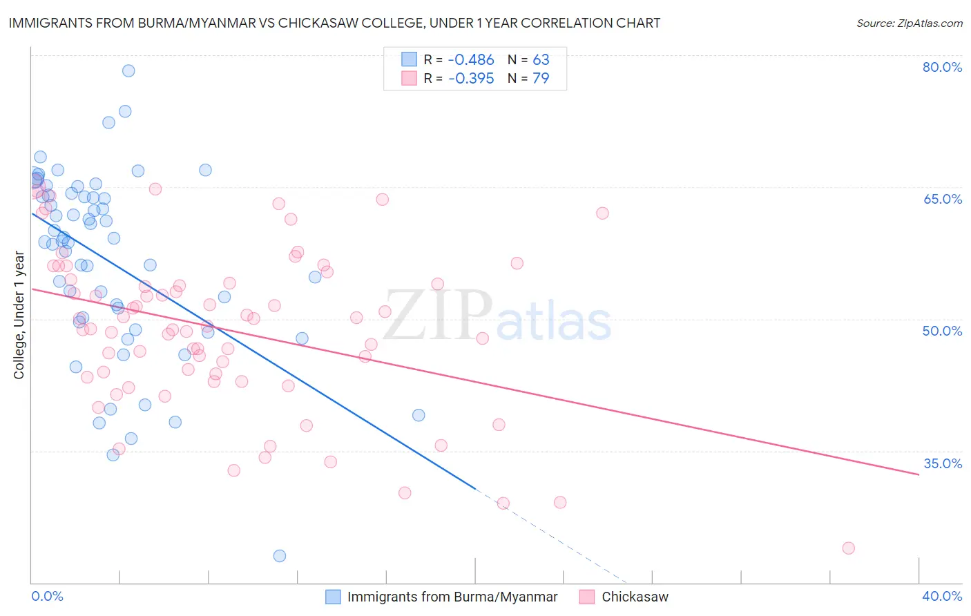 Immigrants from Burma/Myanmar vs Chickasaw College, Under 1 year