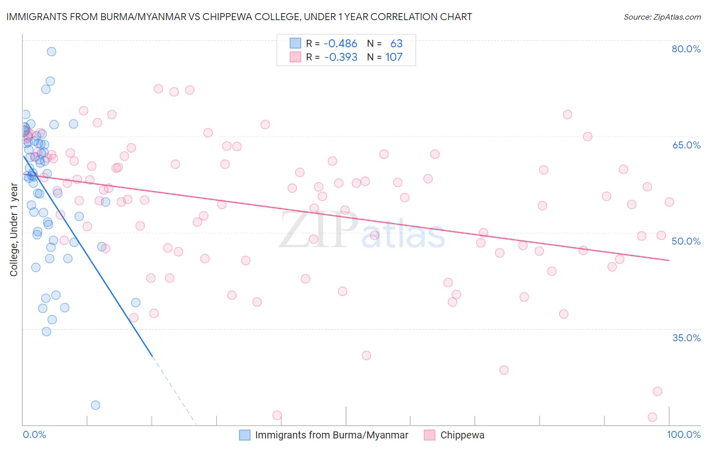 Immigrants from Burma/Myanmar vs Chippewa College, Under 1 year