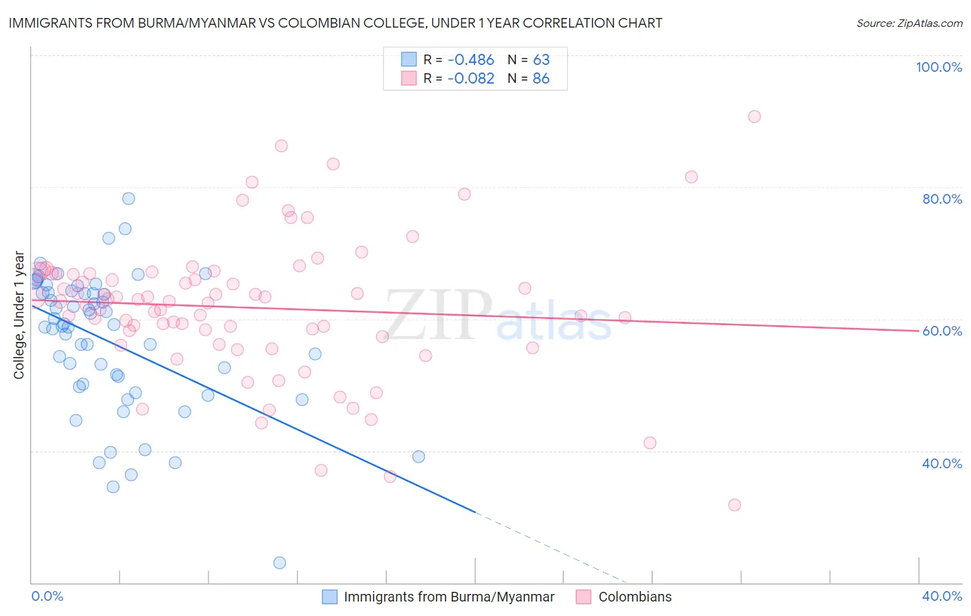 Immigrants from Burma/Myanmar vs Colombian College, Under 1 year