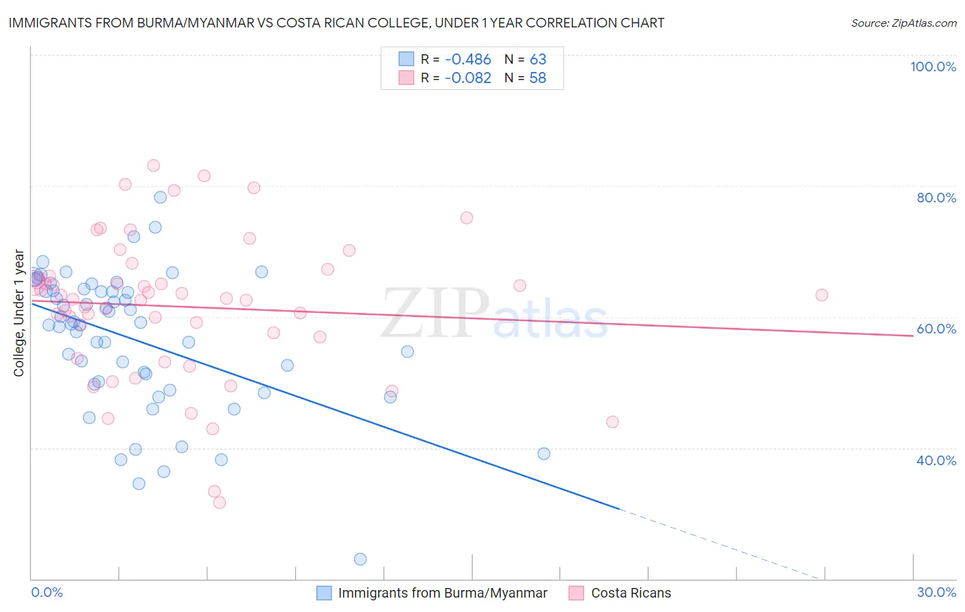 Immigrants from Burma/Myanmar vs Costa Rican College, Under 1 year