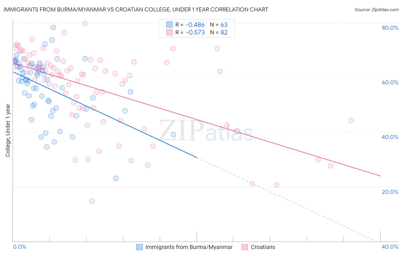 Immigrants from Burma/Myanmar vs Croatian College, Under 1 year