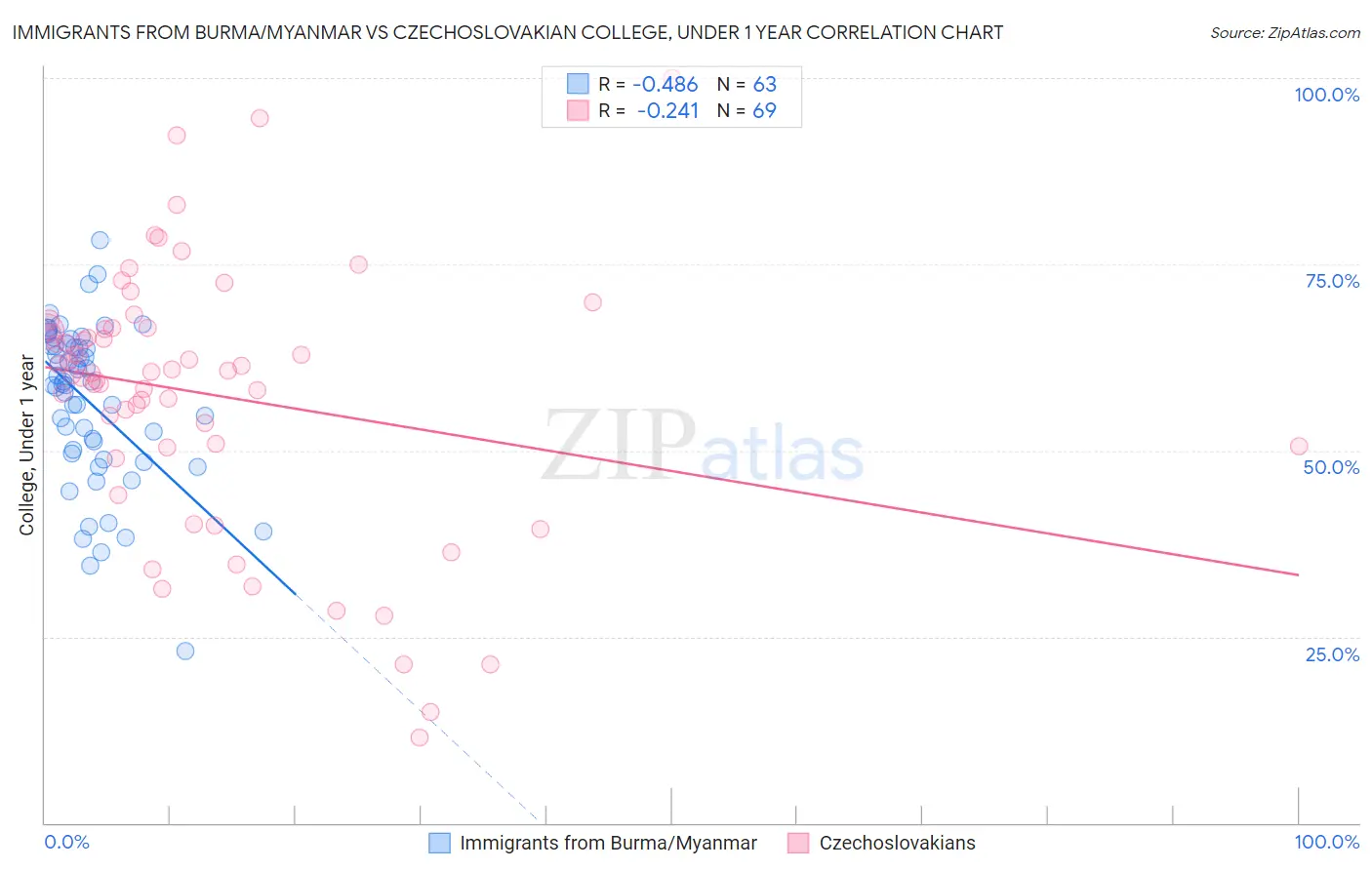 Immigrants from Burma/Myanmar vs Czechoslovakian College, Under 1 year