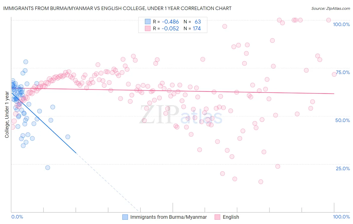 Immigrants from Burma/Myanmar vs English College, Under 1 year